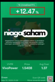 Keuntungan belum direalisasi +12.47% pada VivoPower